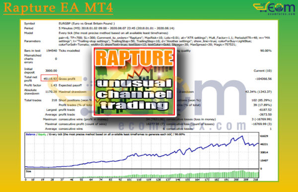 Rapture EA MT4 Backtests Result
