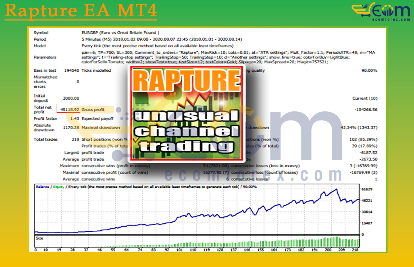 Rapture EA MT4 Backtests Result
