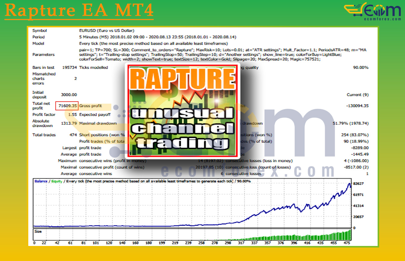 Rapture EA MT4 Backtests