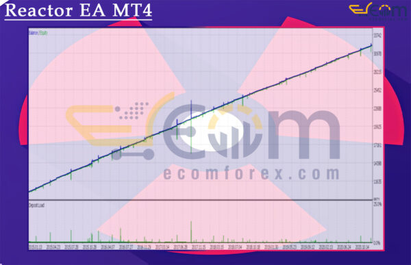 Reactor EA MT4 Backtest