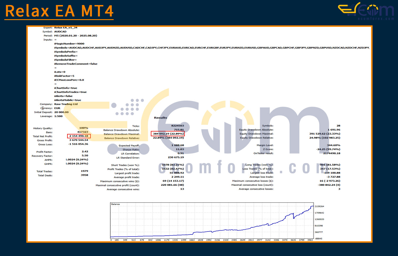 Relax EA MT4 Backtest