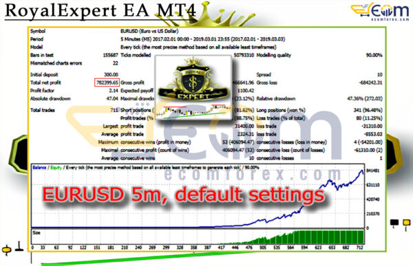 RoyalExpert EA MT4 Backtest