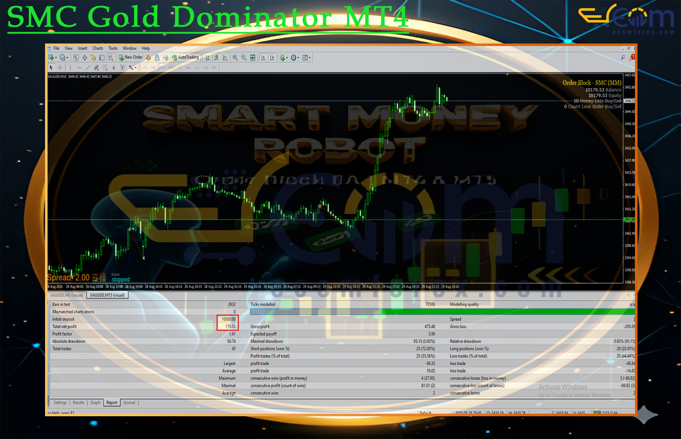 SMC Gold Dominator MT4 Backtests