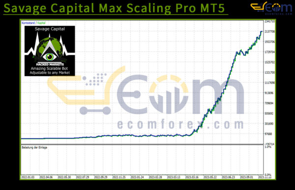 Savage Capital Max Scaling Pro MT5 Backtest