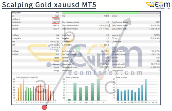 Scalping Gold xauusd MT5 Backtest
