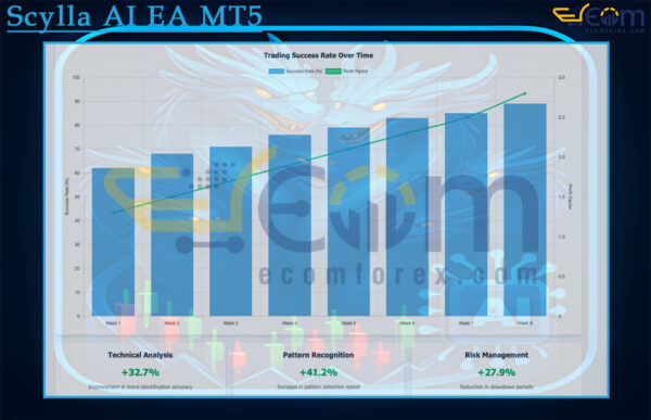 Scylla AI EA MT5 Live Result