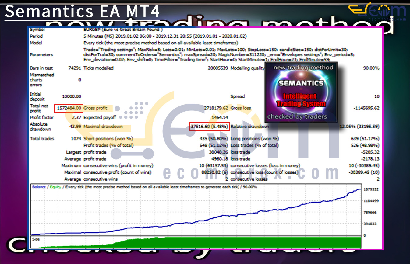 Semantics EA MT4 Backtest