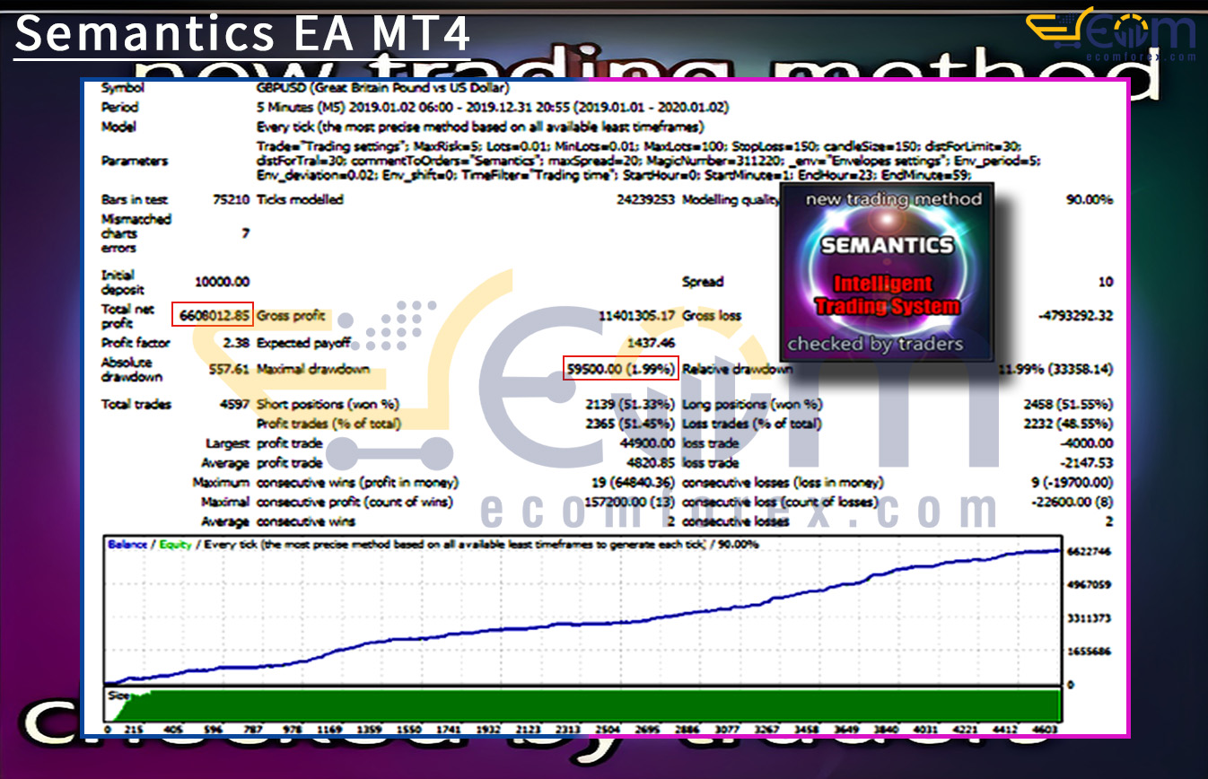 Semantics EA MT4 Backtests Result