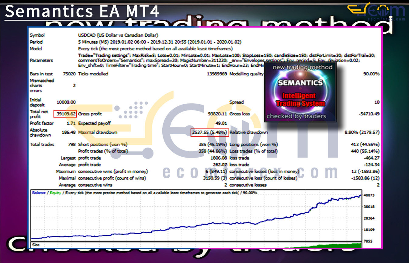 Semantics EA MT4 Backtests