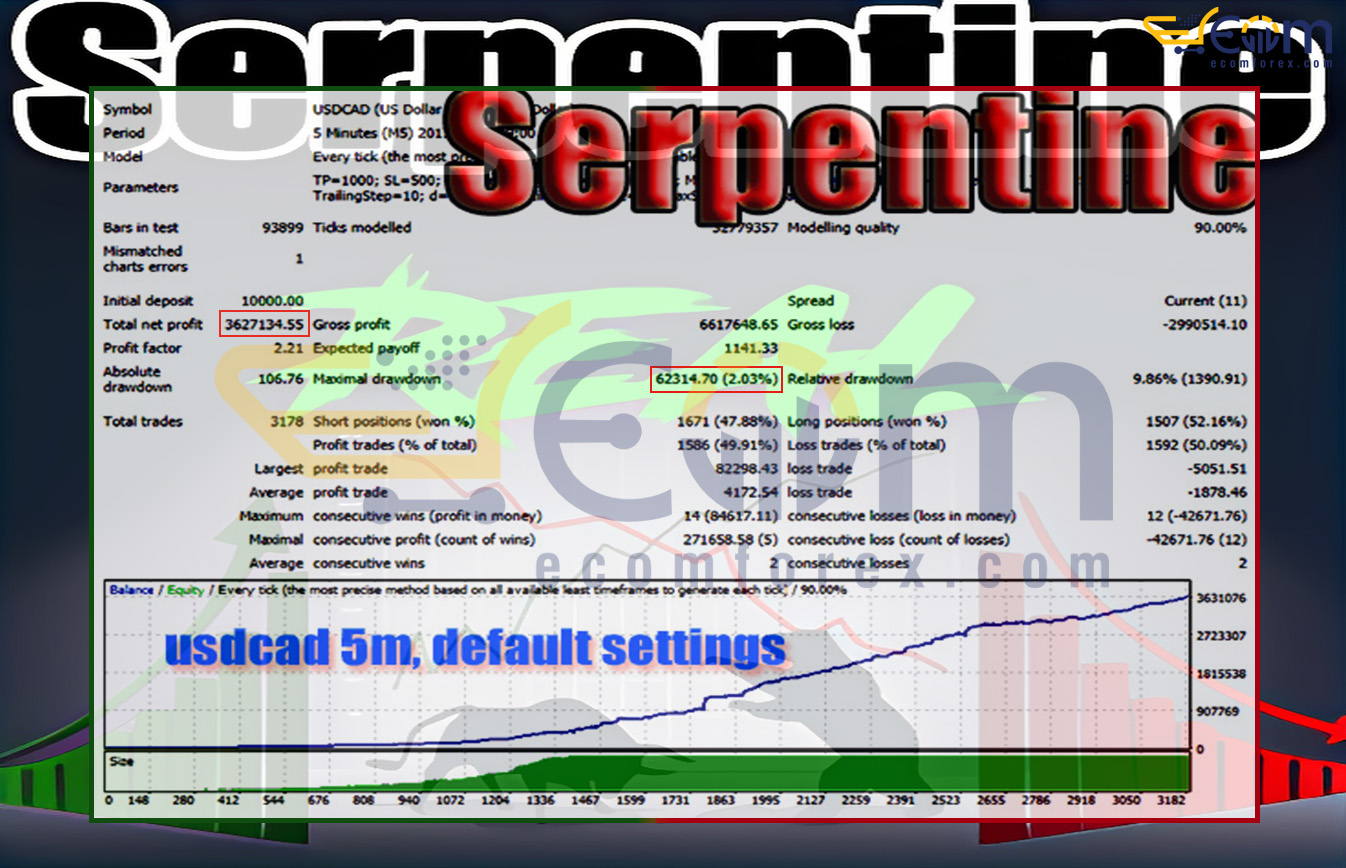 Serpentine EA MT4 Backtests