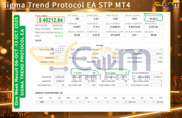 Sigma Trend Protocol EA STP MT4 Backtests