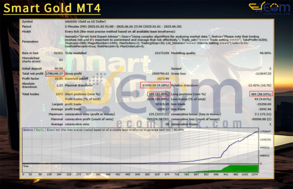 Smart Gold MT4 Backtest