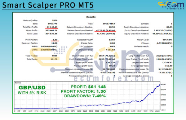 Smart Scalper PRO MT5 Backtests