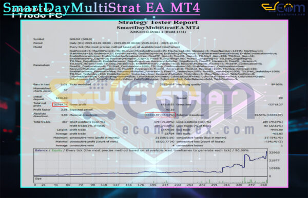 SmartDayMultiStrat EA MT4 Backtest
