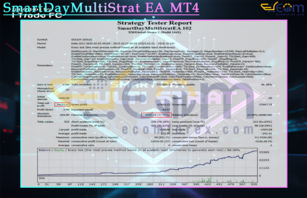 SmartDayMultiStrat EA MT4 Backtests