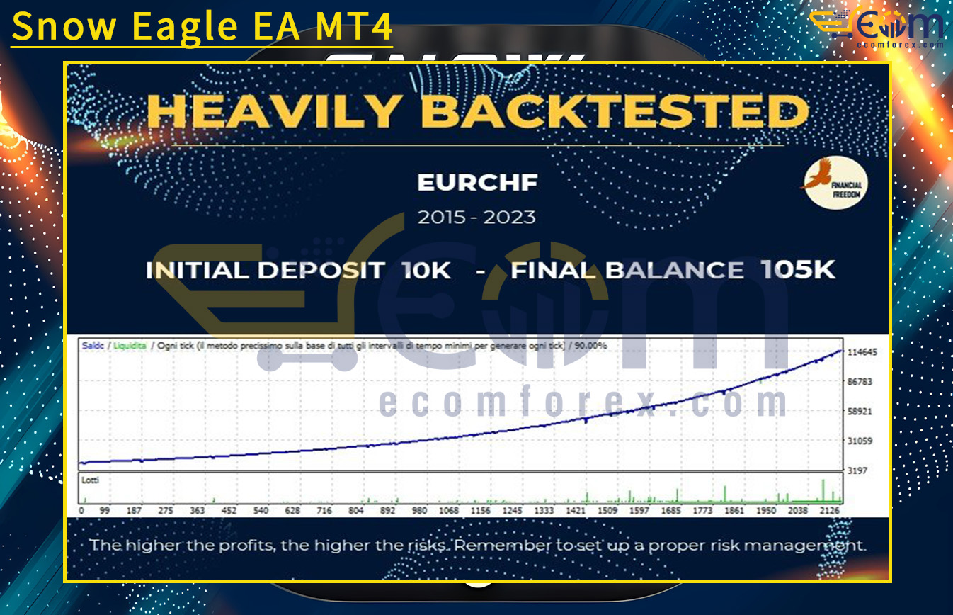Snow Eagle EA MT4 Backtests Result