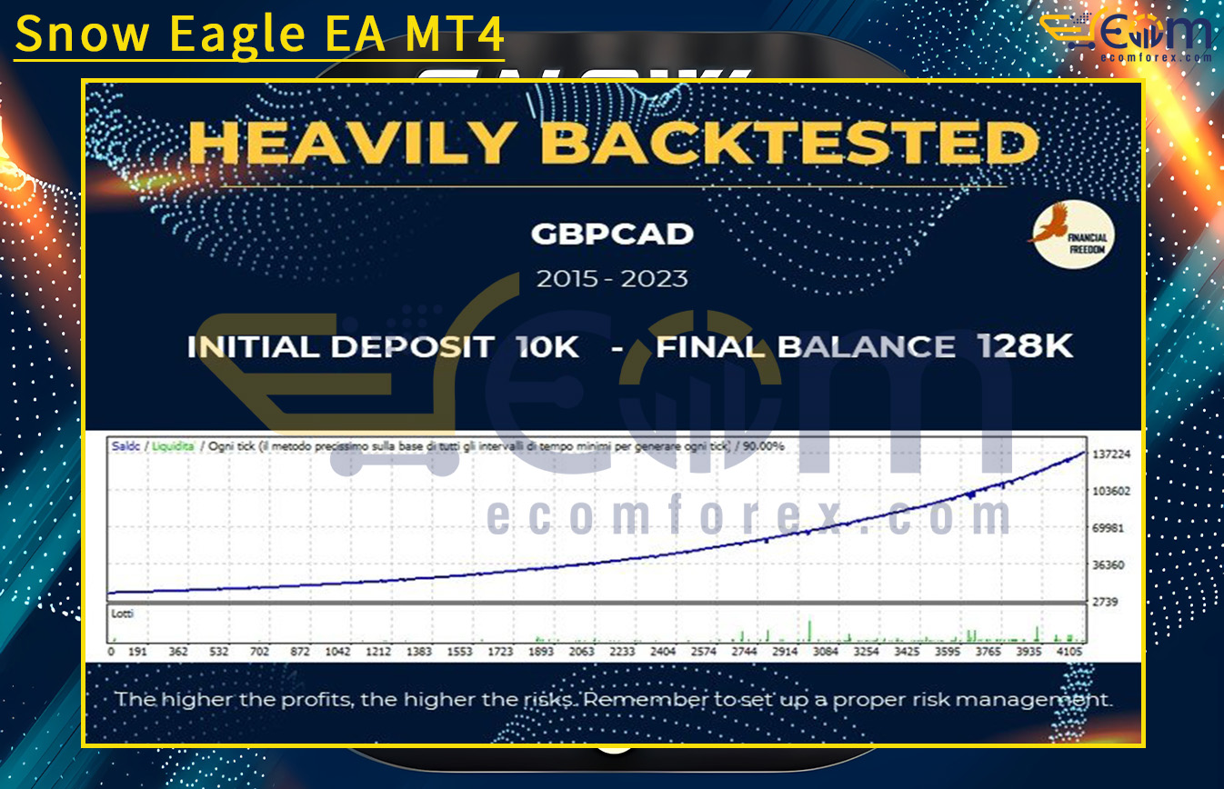 Snow Eagle EA MT4 Backtests Results