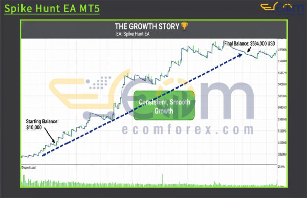 Spike Hunt EA MT5 Backtests