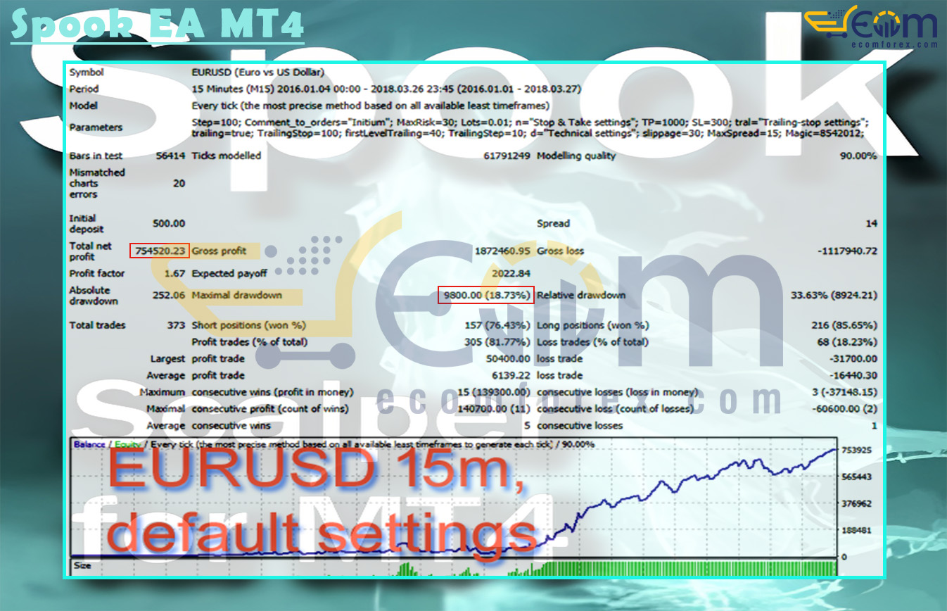Spook EA MT4 Backtests Result