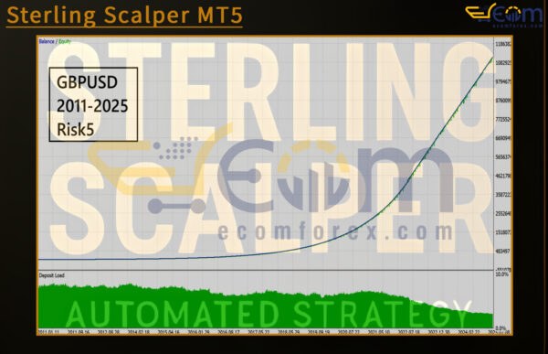 Sterling Scalper MT5 Backtests