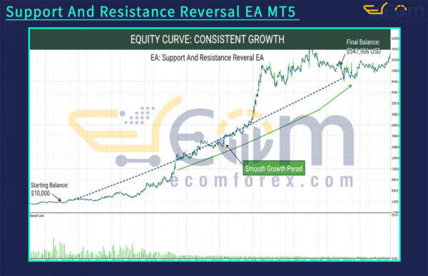 Support And Resistance Reversal EA MT5 Backtest