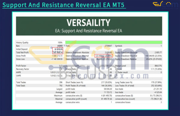 Support And Resistance Reversal EA MT5 Backtests