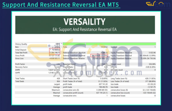 Support And Resistance Reversal EA MT5 Backtests Result