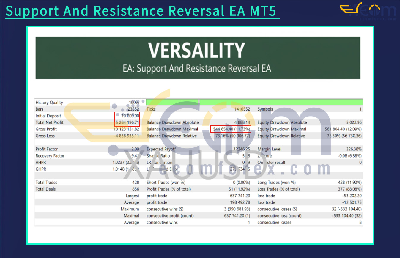Support And Resistance Reversal EA MT5 Backtests Result