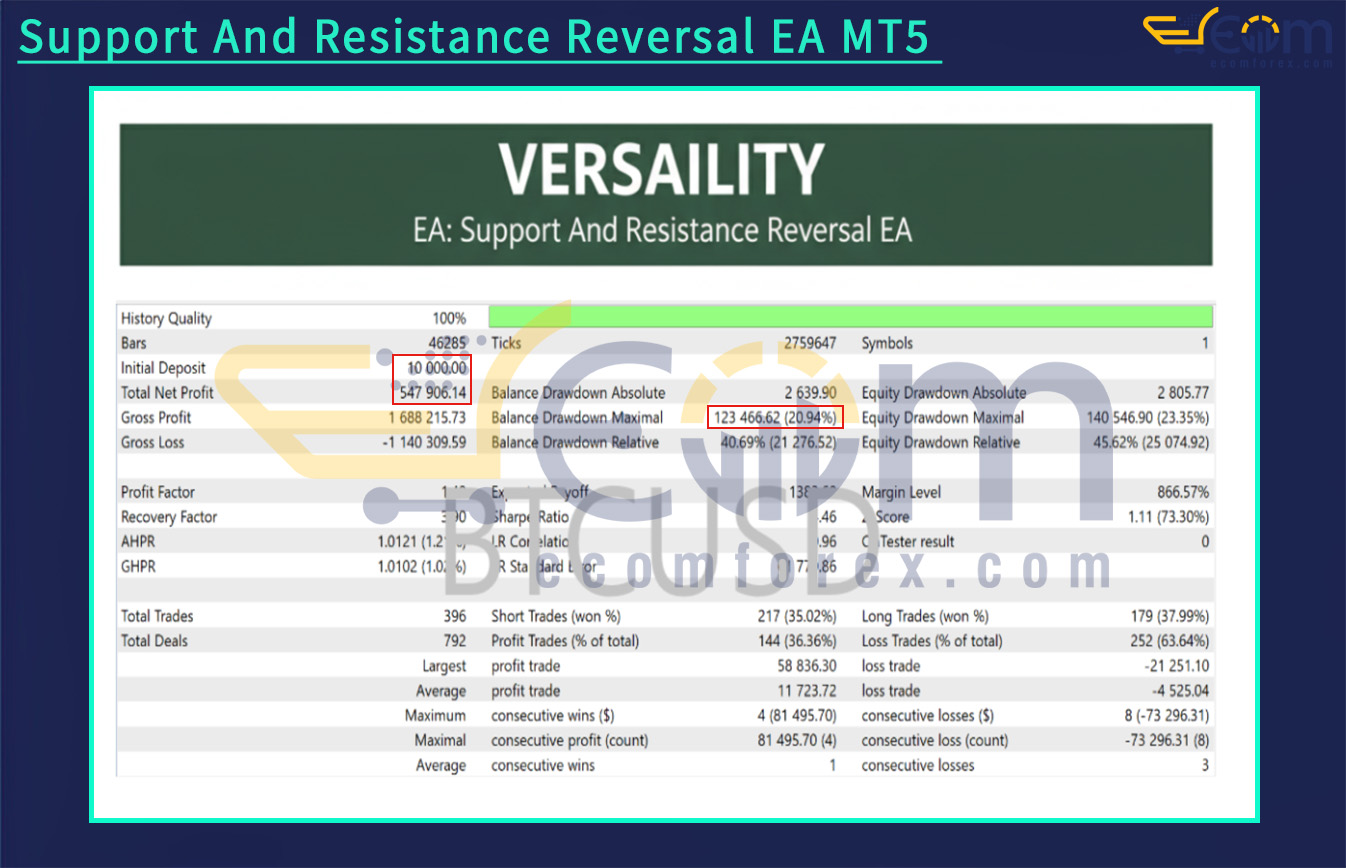 Support And Resistance Reversal EA MT5 Backtests