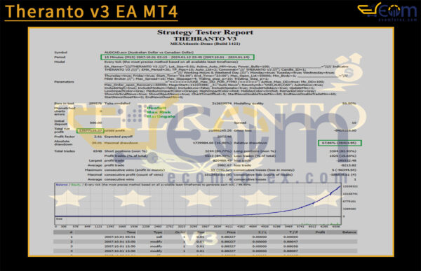 Theranto v3 EA MT4 Backtest