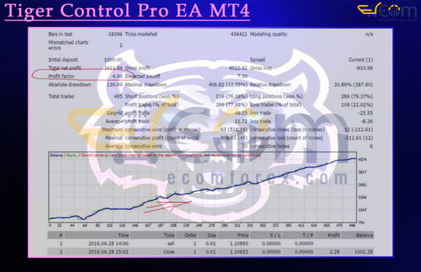 Tiger Control Pro EA MT4 Backtest Result