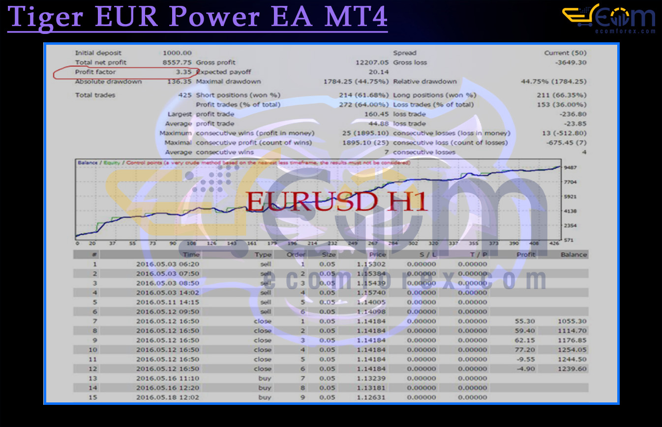 Tiger EUR Power EA MT4 Backtest Result