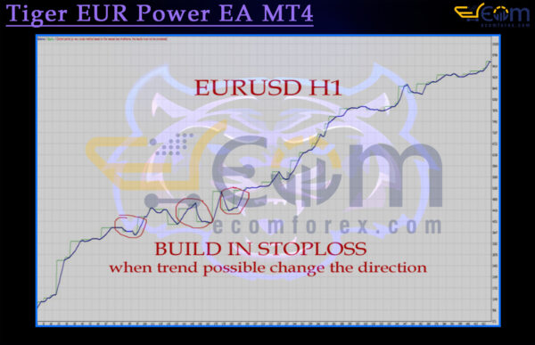 Tiger EUR Power EA MT4 Backtests