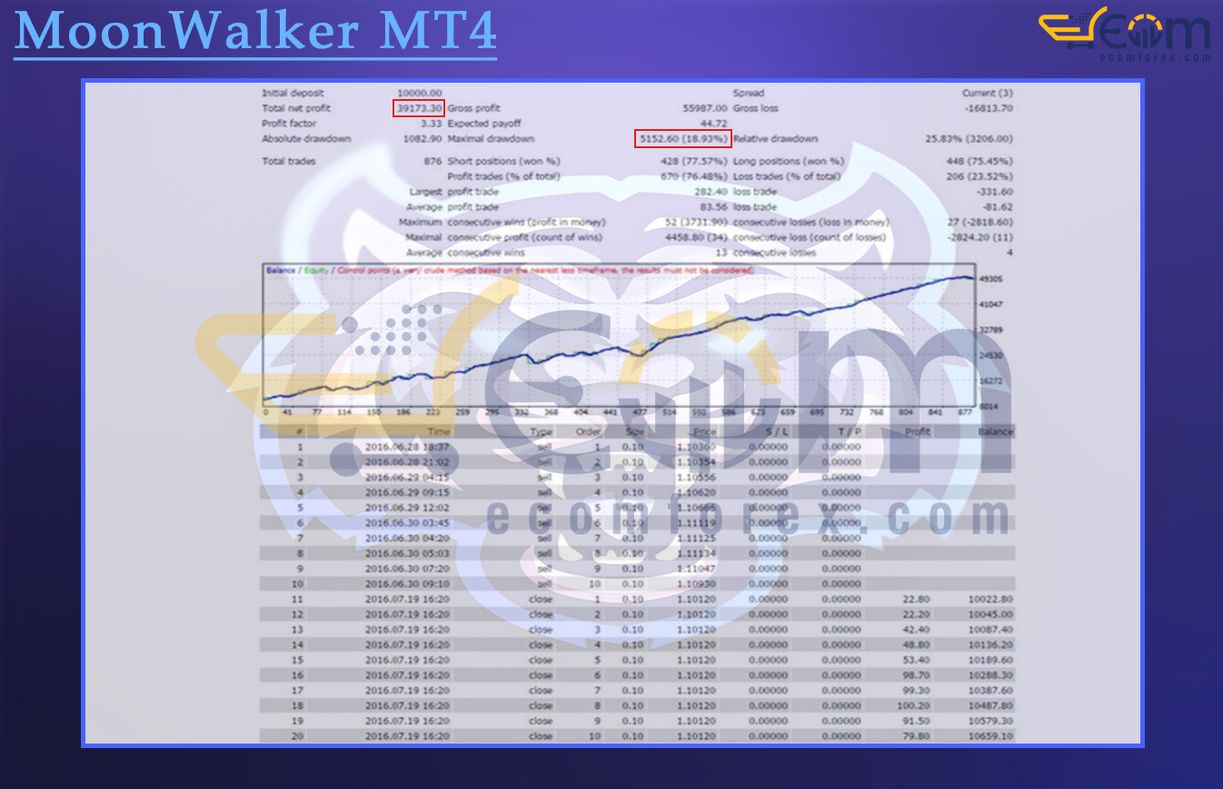 Tiger Locker EA MT4 Backtests Result