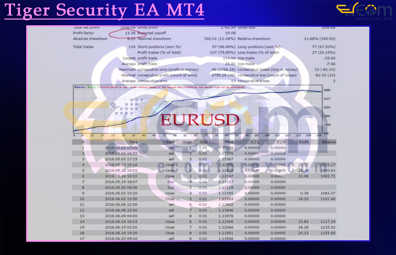 Tiger Security EA MT4 Backtest Result