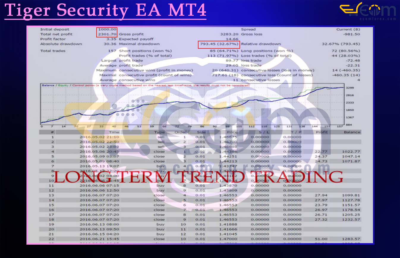Tiger Security EA MT4 Backtest