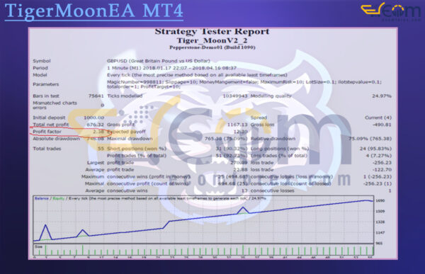 TigerMoonEA MT4 Backtests