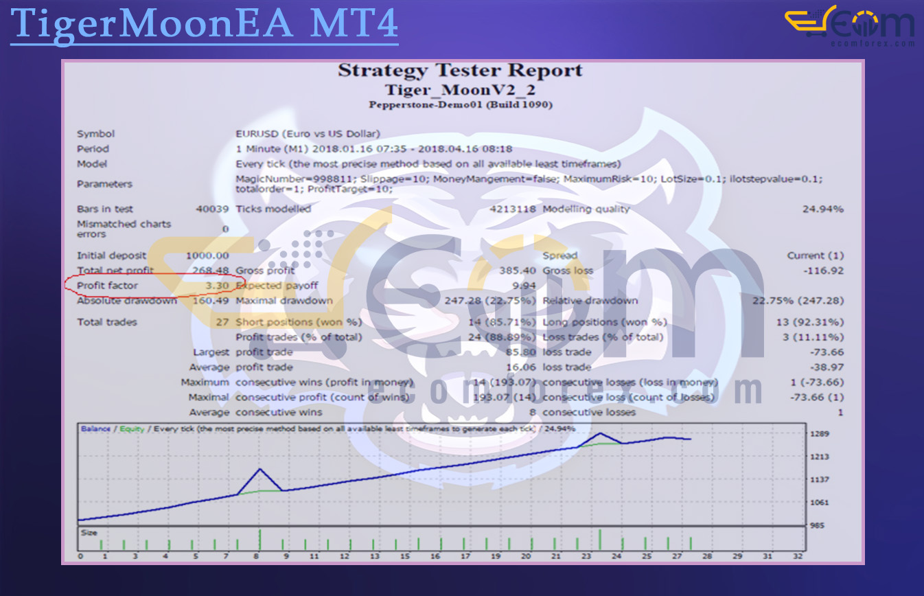 TigerMoonEA MT4 Backtests Result