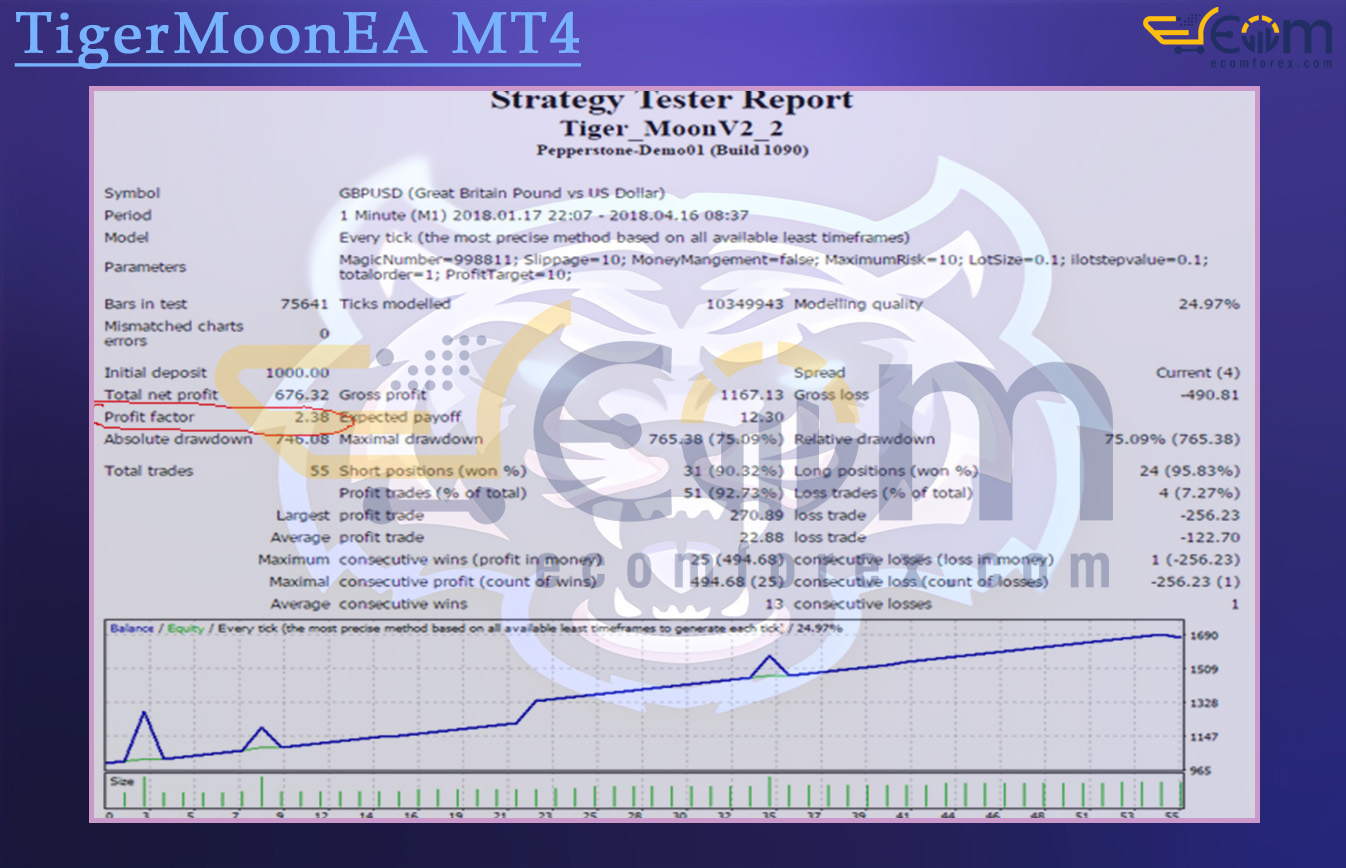 TigerMoonEA MT4 Backtests