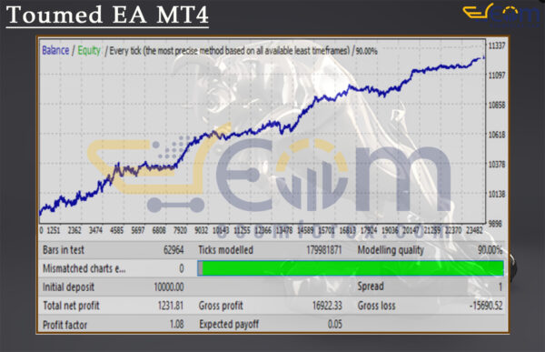 Toumed EA MT4 Backtest