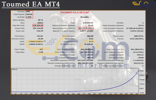 Toumed EA MT4 Backtests