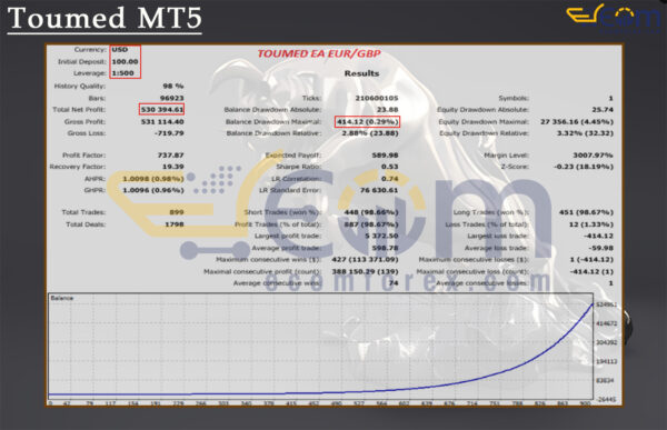 Toumed MT5 Backtest