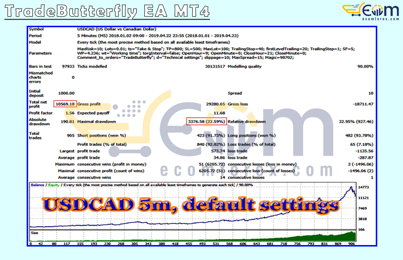 TradeButterfly EA MT4 Backtests Result