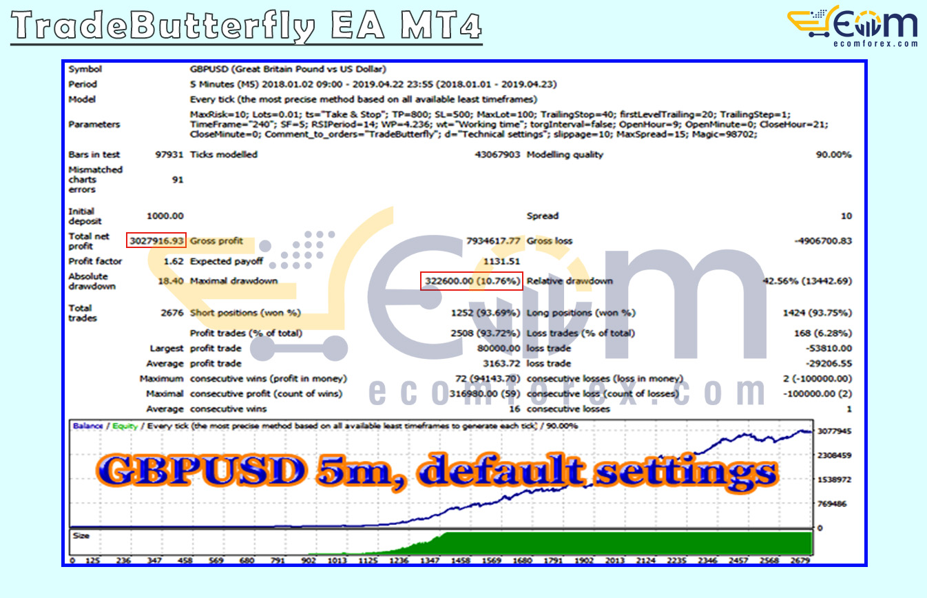 TradeButterfly EA MT4 Backtests
