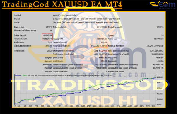 TradingGod XAUUSD EA MT4 Backtest