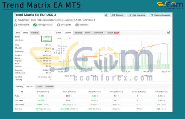 Trend Matrix EA MT5 Live Result