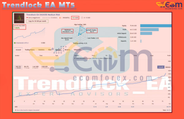 Trendlock EA MT5 Live Result