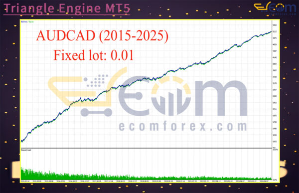Triangle Engine MT5 Backtests