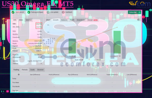 US30 Omega EA MT5 Live Result MyfxBook