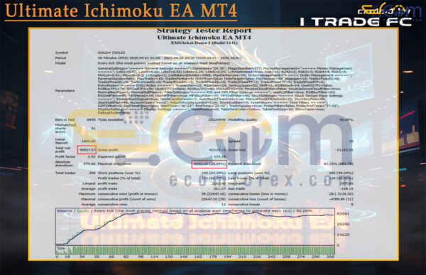 Ultimate Ichimoku EA MT4 Backtest